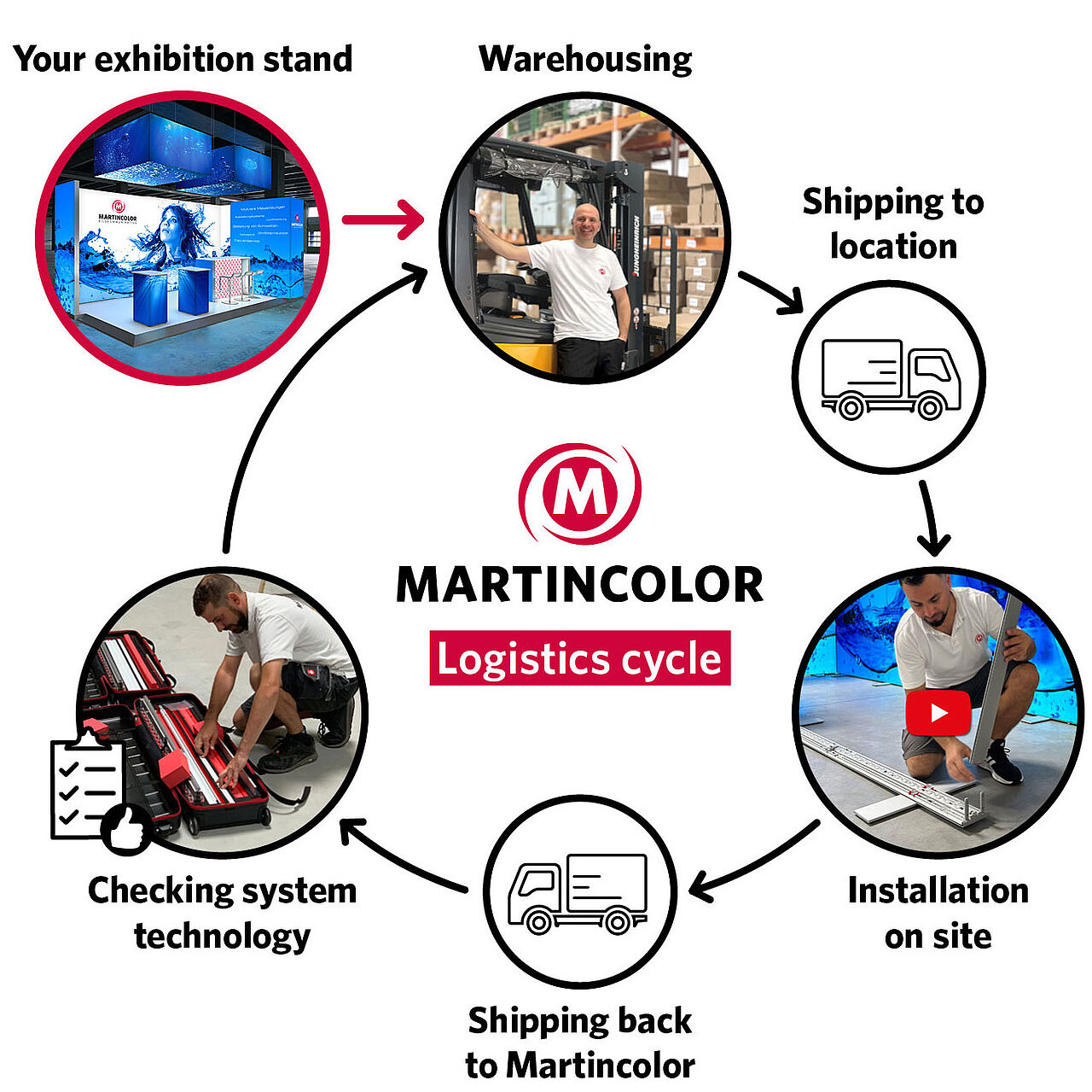 MARTINCOLOR logistics cycle